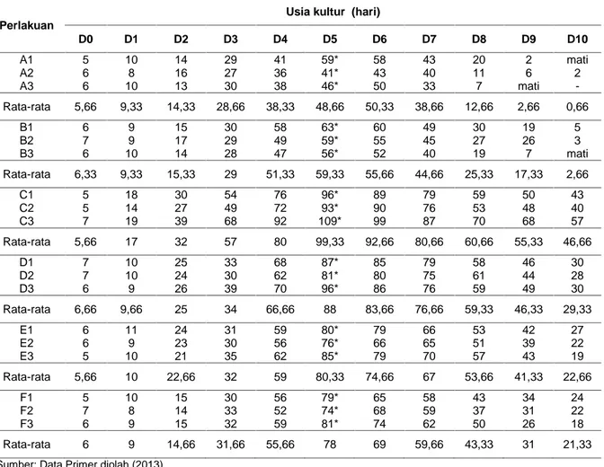 Tabel 3. Pertumbuhan  harian Navicula  sp yang  diberi  pupuk Water  Stimulating  Feed (Kepadatan  X  10.000 sel/ml)