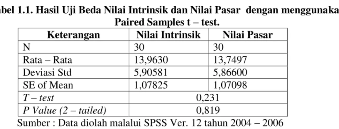 Tabel 1.1. Hasil Uji Beda Nilai Intrinsik dan Nilai Pasar  dengan menggunakan  Paired Samples t ± test