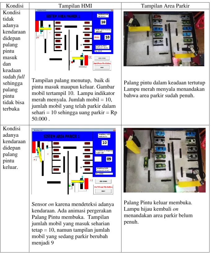 Tabel 2. Data Tampilan HMI dan Area Parkir 1  