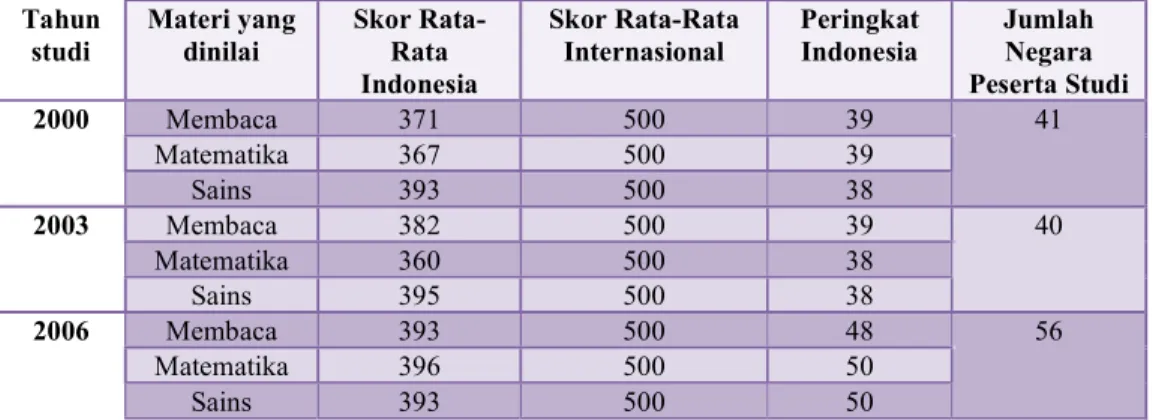 Tabel 1. Hasil penilaian PISA untuk Indonesia dari tahun 2000 hingga tahun 2018  Tahun 