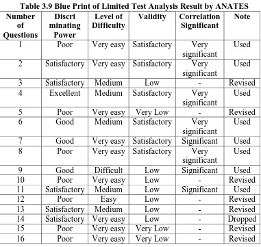 Table 3.9 Blue Print of Limited Test Analysis Result by ANATES Discri minating 