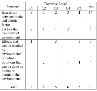 Table 3.2 Blue Print of Cognitive Paper Test Question 