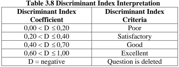 Table 3.8 Discriminant Index Interpretation Discriminant Index Criteria 