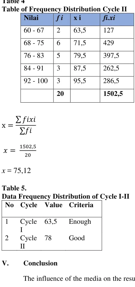 Table of Frequency Distribution Cycle II 