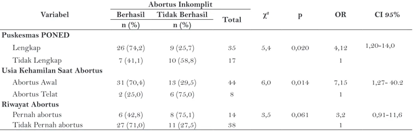 Tabel 3. Model adjusted dan unadjusted: Tingkat  keberhasilan penanganan abortus inkomplit dengan  kelengkapan Puskesmas PONED.