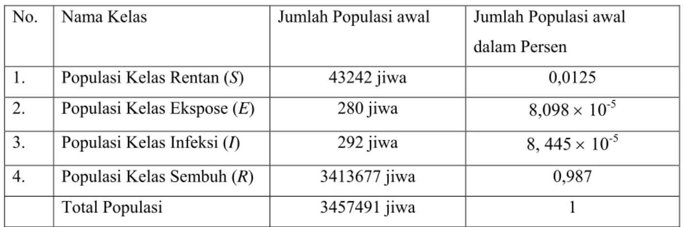 Tabel 3.1. Data Nilai Awal Kelas SEIR dengan Asumsi Tertentu  No.   Nama Kelas  Jumlah Populasi awal  Jumlah Populasi awal 