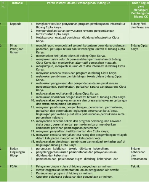 Tabel. 10.1. Hubungan Kerja Instansi Bidang Cipta Karya 