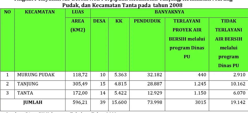 Tabel 4.7.Tingkat Pelayanan Air Bersih Non Perpipaan Kecamatan Tanjung, Kecamatan Murung