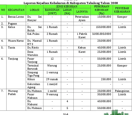 Tabel 4.1Laporan Kejadian Kebakaran di Kabupaten Tabalong Tahun 2008