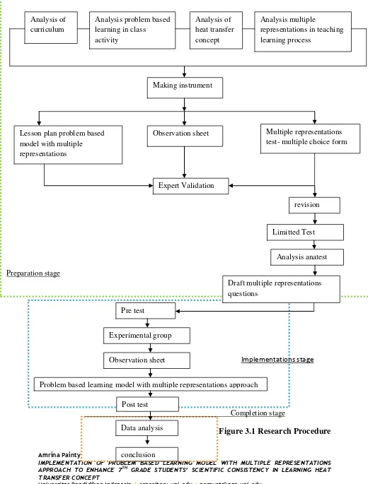 Figure 3.1 Research Procedure 