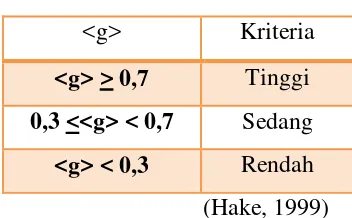 Table 3.6 Criteria of Normalized Gain 