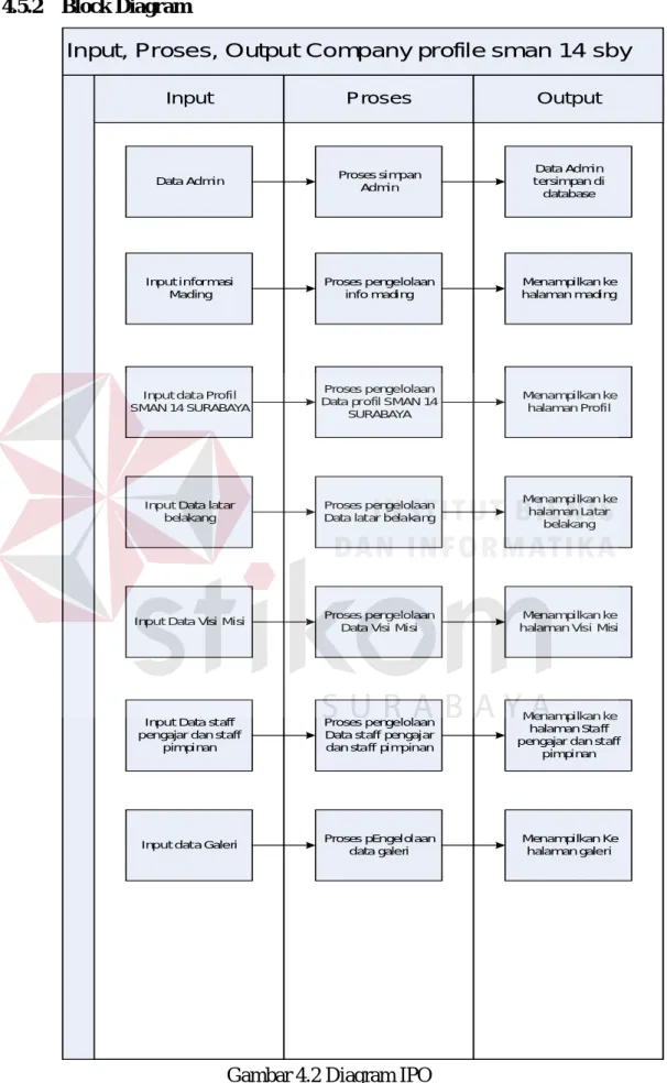 Gambar 4.2 Diagram IPO 
