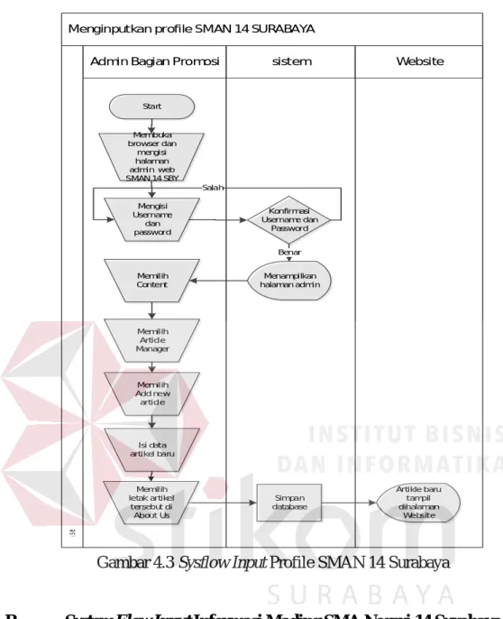 Gambar 4.3 Sysflow Input Profile SMAN 14 Surabaya 