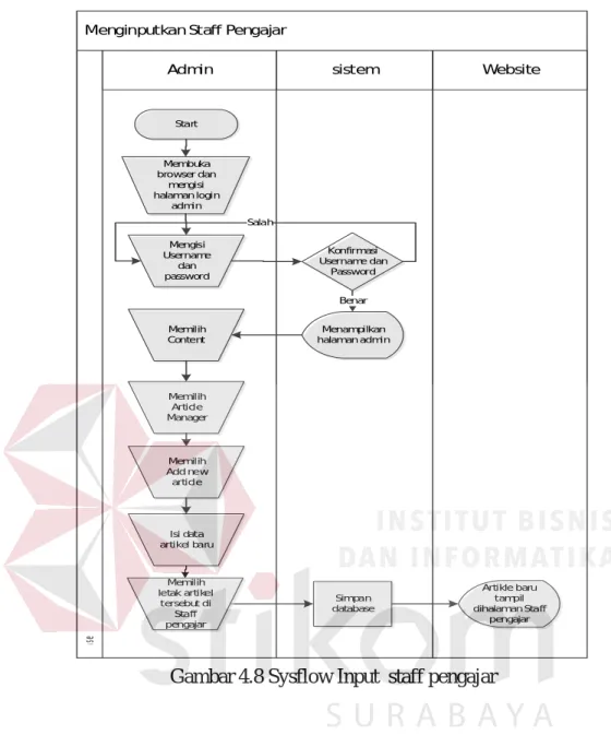 Gambar 4.8 Sysflow Input  staff pengajar 