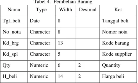 Tabel 4.  Pembelian Barang  