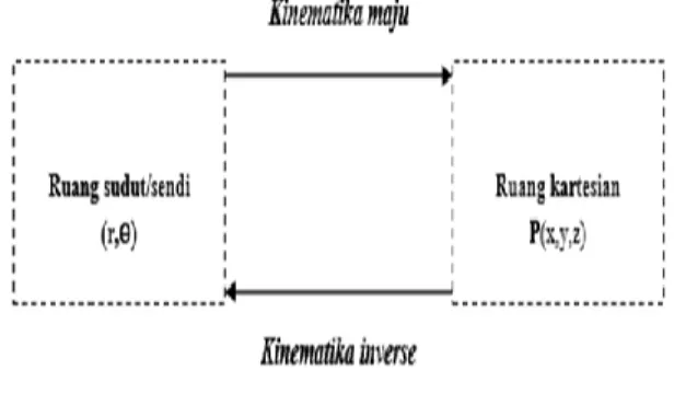Gambar 2. Forward Kinematics dan Inverse  Kinematics 
