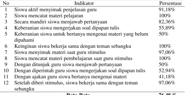 Tabel  5:  Kemampuan  Guru  Dalam  Pelaksanaan  Pembelajaran  IlmuPengetahuan  Sosial  Dengan  Menggunakan  Model  pembelajaran  Kooperatif Teknik Tebak Kata Pada Siklus III 