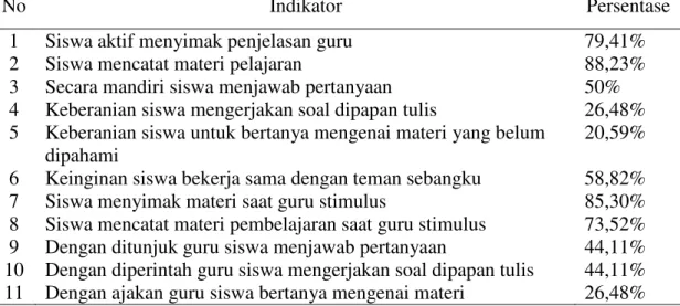 Tabel 2: Hasil Observasi Motivasi Belajar Siswa Siklus 1 