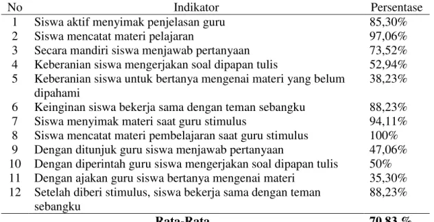 Tabel 4: Hasil Observasi Motivasi Belajar Siswa Siklus II  12  Setelah diberi stimulus, siswa bekerja sama dengan teman 