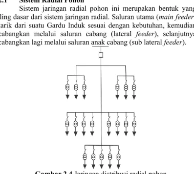 Gambar 2.4 Jaringan distribusi radial pohon 
