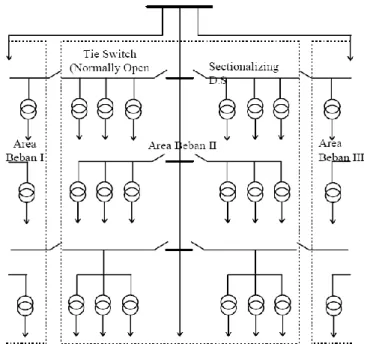 Gambar 2.5 Sistem jaringan distribusi radial dengan tie dan switch  pemisah 