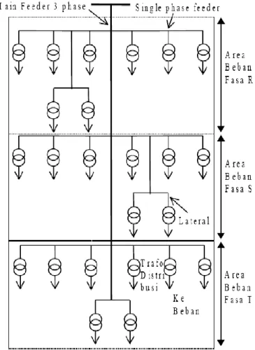 Gambar 2.6 Sistem jaringan distribusi radial dengan fasa area  2.2.4  Sistem Radial dengan Pusat Beban 
