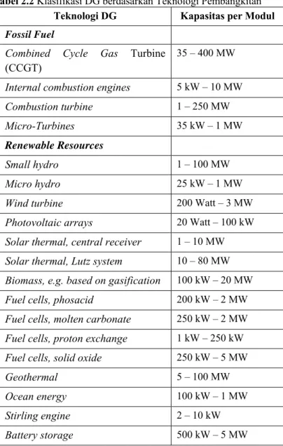 Tabel 2.2 Klasifikasi DG berdasarkan Teknologi Pembangkitan  Teknologi DG  Kapasitas per Modul  Fossil Fuel 