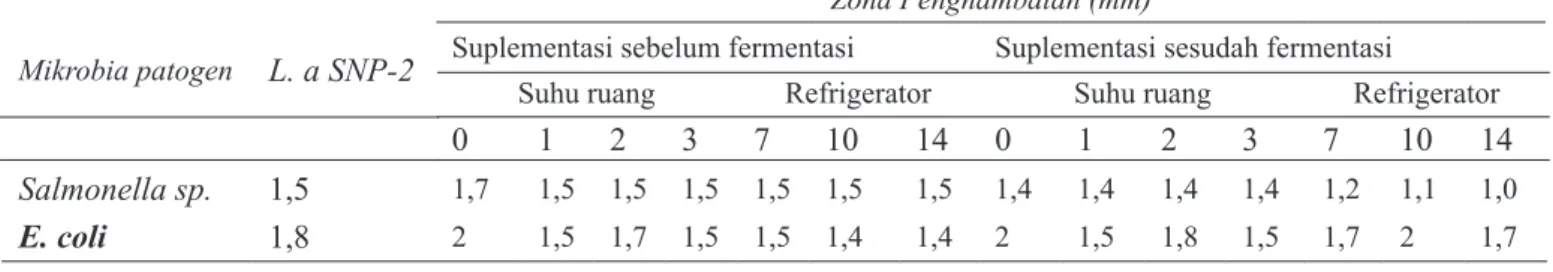 Tabel 3.   Penghambatan agensia probiotik yang diisolasi dari tape ketan yang disuplementasi L