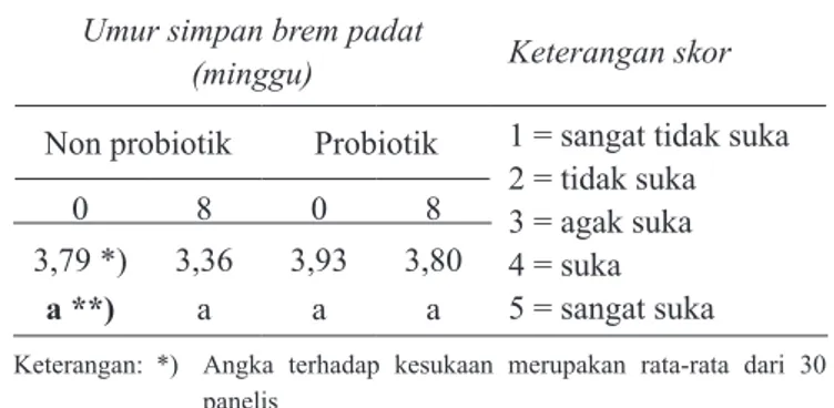 Tabel 6.   Tingkat  kesukaan  brem  padat  non  probiotik  dan  probiotik yang dikeringkan dengan cabinet dryer Umur simpan brem padat 