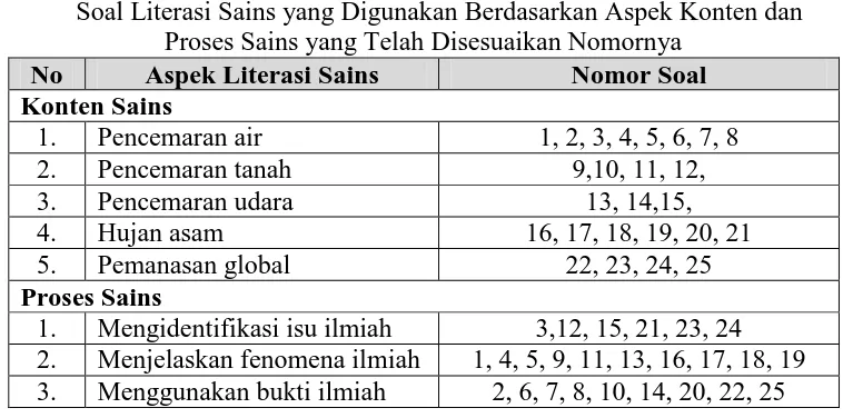 Tabel 3.8 Soal Literasi Sains yang Digunakan Berdasarkan Aspek Konten dan 