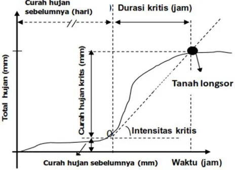 Gambar  2.  Curah  hujan  parameter  dalam  hubungannya  dengan  inisiasi  tanah  longsor  meliputi  curah  hujan  kumulatif,  curah  hujan  sebelumnya,  intensitas  curah  hujan,  dan  durasi  curah hujan (Aleotti, 2004)