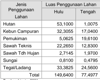 Tabel 4 : Klasifikasi dan Pemberian Skor DAS Ciliwung di atas Depok.