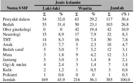 Tabel  I.  Distribusi  Penderita  Ruang  Kutilang  RS UP  Dr.  KARIADI  Semarang  Periode  2007  bBr dasarkan   Jenis Kelamin dan S MF 
