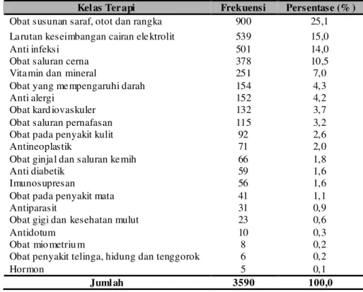 Tabel IV.  Gambar an  Penggunaan  Obat  di  Ruang  Kutilang  RS UP  Dr.  KARIADI  Semarang  Periode  2007  Berdasarkan Kelas Terapi  