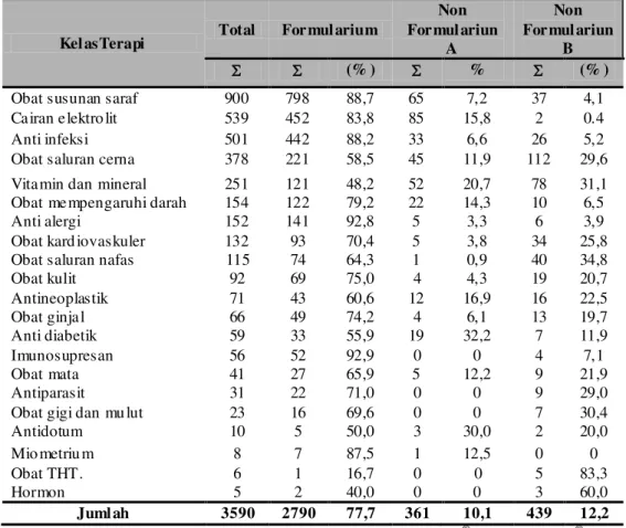 Tabel VII.   Distribusi  Kesesuaian  Obat  terhadap  For mularium  di  Ruang  Kutilang  RS UP  Dr 