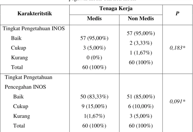 Tabel 3 Uji perbedaan pengetahuan tentang infeksi nosokomial pada   pegawai medis dan non medis 