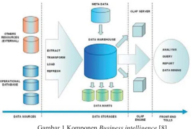 Gambar 1 Komponen Business intelligence [8] 