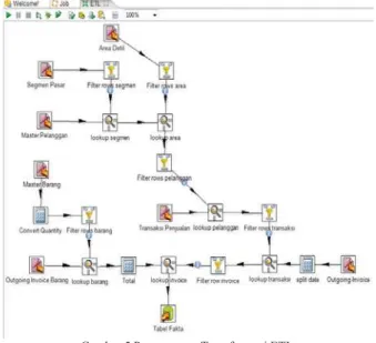 Gambar 6 Perancangan Job ETL 