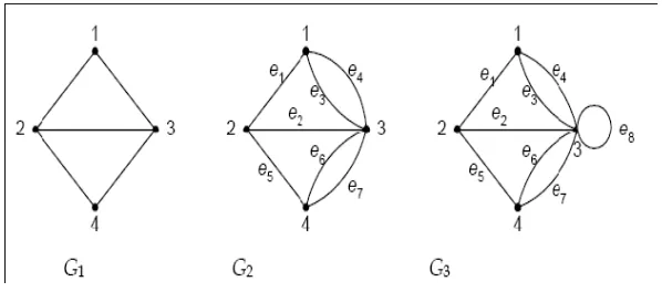 Gambar 2.4. (G1) Graph Sederhana, (G2) Multigraph, dan (G3) Multigraph 