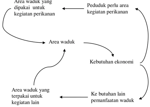 Gambar 1.  Causal Loop Diagram Pemanfaatan Area Waduk 