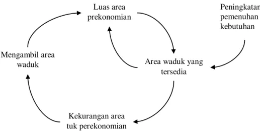 Gambar 3.  Causal Loop Diagram Area Kegiatan Perekonmian Waduk 