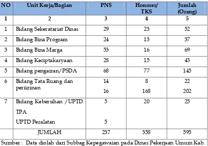 Tabel  7.1 Distribusi Personil pada setiap Bidang  