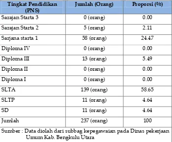 Tabel  7.1 Pegawai Dinas Pekerjaan Umum Kabupaten Bengkulu Utara 