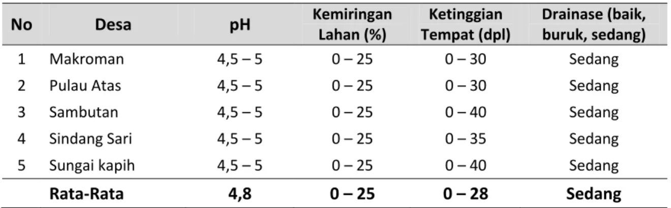 Tabel 2. Karakteristik Lahan  Kecamatan Sambutan 
