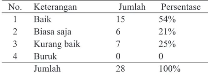 Tabel 2. Kondisi Irigasi di Kabupaten Sleman No. Keterangan Jumlah Persentase