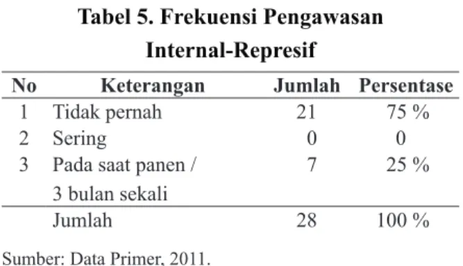 Tabel  berikut  memaparkan  pendapat  responden  tentang  pengawasan  internal  yang  dilakukan pemerintah.