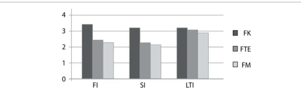 Figure 1. Arithmetic means of faculty index (FI), sport index (SI) and leisure-time index (LTI) of female students  from the Faculty of Kinesiology (FK), Faculty of Teacher Education (FTE) and Faculty of Medicine (FM)