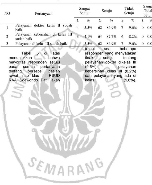 Tabel  5  di  atas  menunjukkan  bahwa  mayoritas  responden  setuju  pada  semua  pertanyaan  tentang  persepsi  pasien  rawat  inap  klas  III  RSUD  RAA  Soewondo  Pati,  akan 