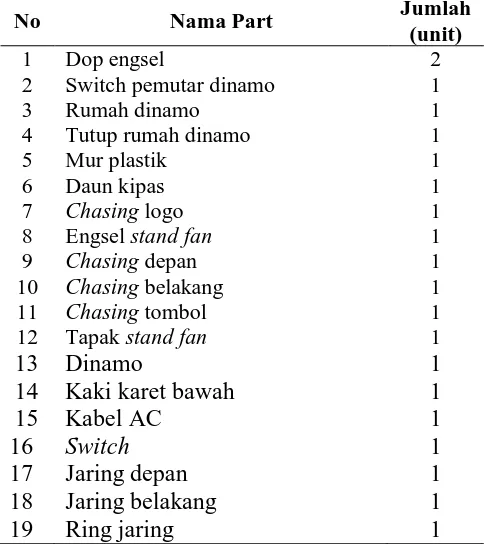 Tabel 2.3. Bahan Baku Perakitan Produk Kipas Angin Tipe 1651 KP 