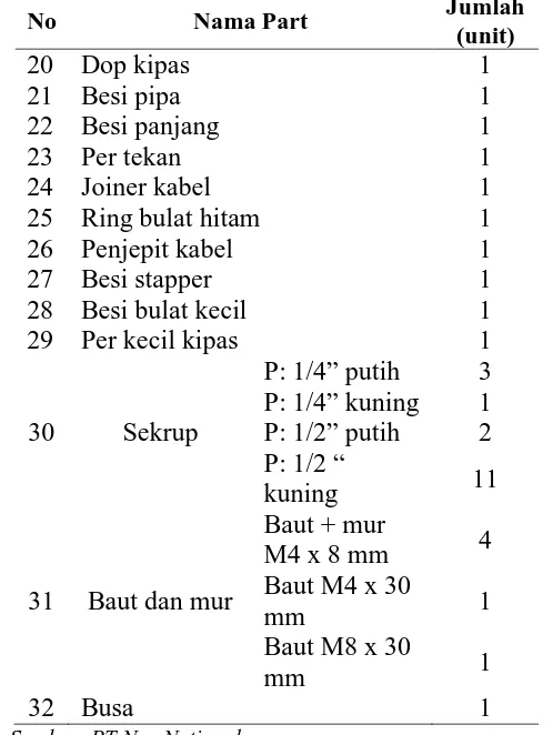 Tabel 2.3. Bahan Baku Perakitan Produk Kipas Angin Tipe 1651 KP (Lanjutan) 